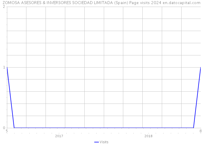 ZOMOSA ASESORES & INVERSORES SOCIEDAD LIMITADA (Spain) Page visits 2024 