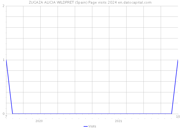 ZUGAZA ALICIA WILDPRET (Spain) Page visits 2024 