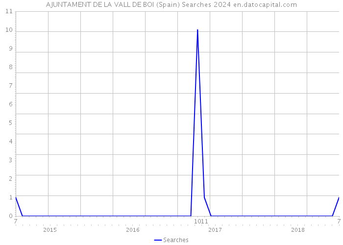 AJUNTAMENT DE LA VALL DE BOI (Spain) Searches 2024 