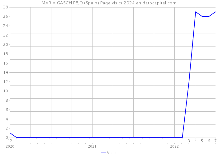 MARIA GASCH PEJO (Spain) Page visits 2024 