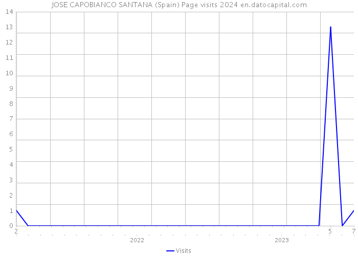 JOSE CAPOBIANCO SANTANA (Spain) Page visits 2024 