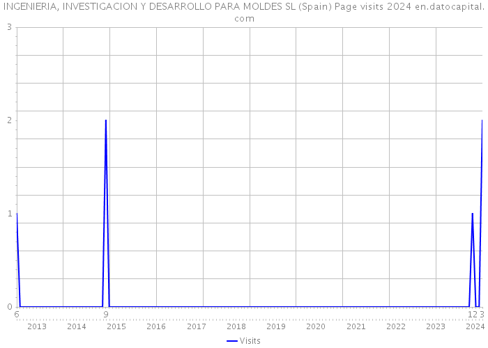 INGENIERIA, INVESTIGACION Y DESARROLLO PARA MOLDES SL (Spain) Page visits 2024 