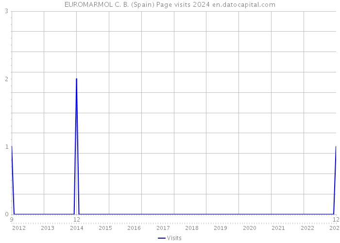 EUROMARMOL C. B. (Spain) Page visits 2024 