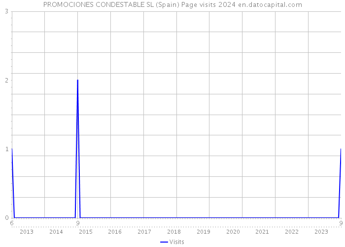 PROMOCIONES CONDESTABLE SL (Spain) Page visits 2024 