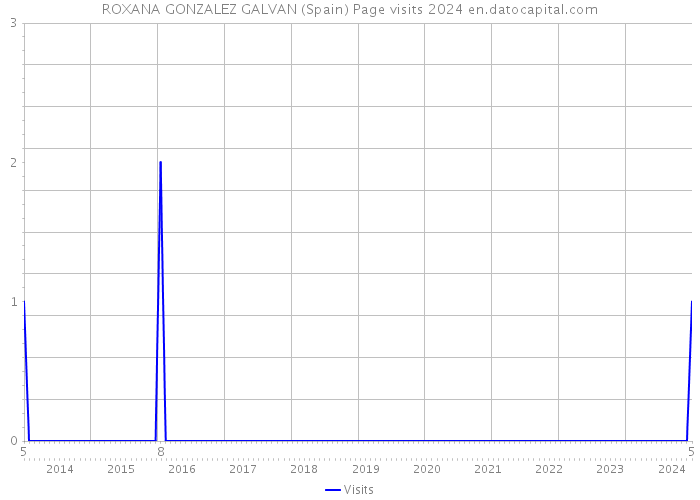ROXANA GONZALEZ GALVAN (Spain) Page visits 2024 