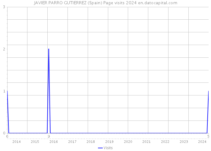 JAVIER PARRO GUTIERREZ (Spain) Page visits 2024 