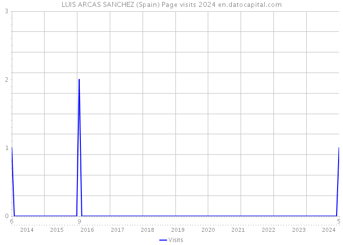 LUIS ARCAS SANCHEZ (Spain) Page visits 2024 