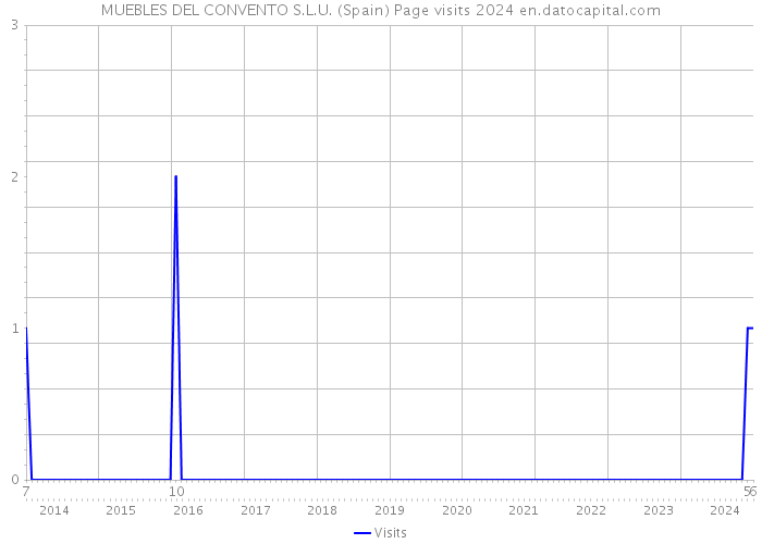 MUEBLES DEL CONVENTO S.L.U. (Spain) Page visits 2024 