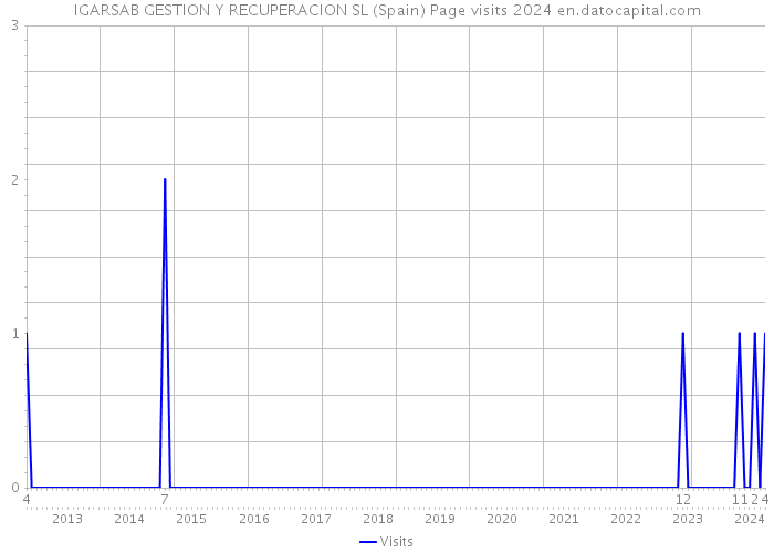 IGARSAB GESTION Y RECUPERACION SL (Spain) Page visits 2024 
