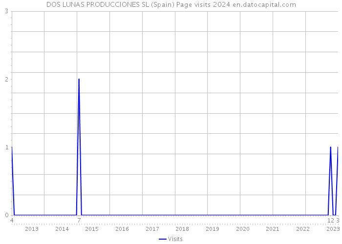 DOS LUNAS PRODUCCIONES SL (Spain) Page visits 2024 
