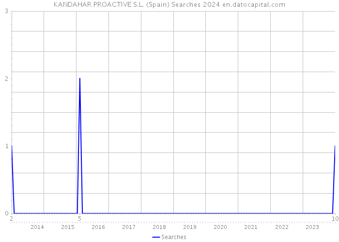 KANDAHAR PROACTIVE S.L. (Spain) Searches 2024 