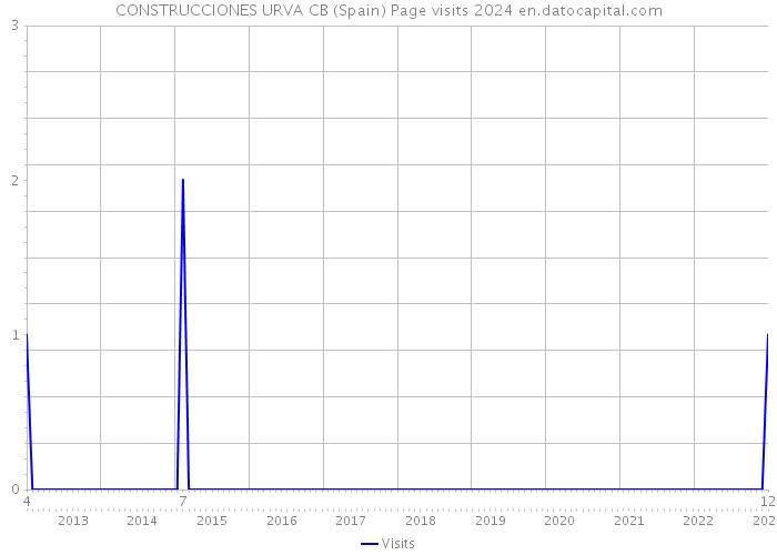 CONSTRUCCIONES URVA CB (Spain) Page visits 2024 