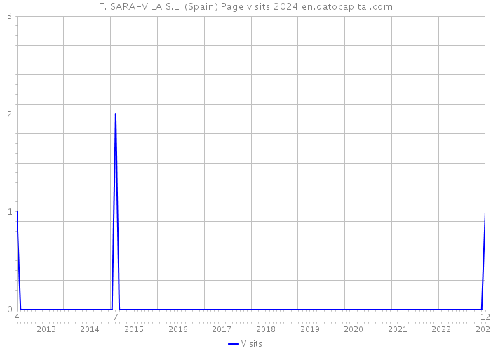 F. SARA-VILA S.L. (Spain) Page visits 2024 