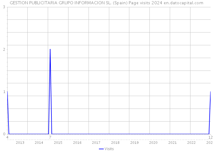 GESTION PUBLICITARIA GRUPO INFORMACION SL. (Spain) Page visits 2024 