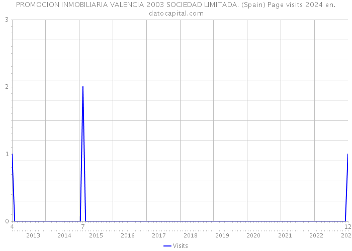 PROMOCION INMOBILIARIA VALENCIA 2003 SOCIEDAD LIMITADA. (Spain) Page visits 2024 