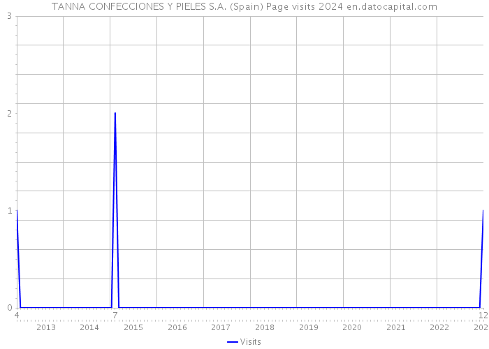 TANNA CONFECCIONES Y PIELES S.A. (Spain) Page visits 2024 