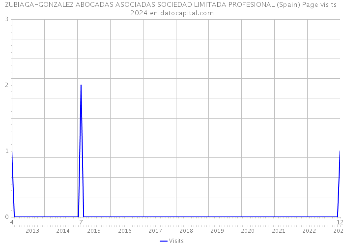 ZUBIAGA-GONZALEZ ABOGADAS ASOCIADAS SOCIEDAD LIMITADA PROFESIONAL (Spain) Page visits 2024 