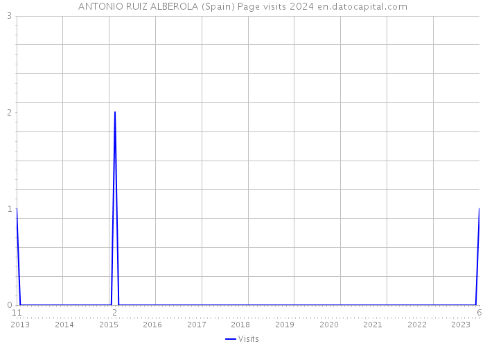 ANTONIO RUIZ ALBEROLA (Spain) Page visits 2024 