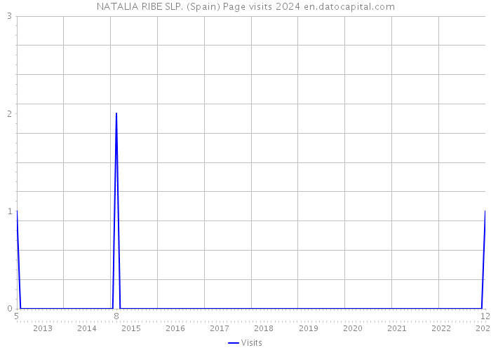 NATALIA RIBE SLP. (Spain) Page visits 2024 