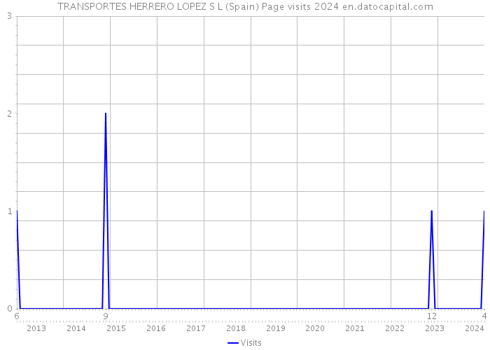TRANSPORTES HERRERO LOPEZ S L (Spain) Page visits 2024 