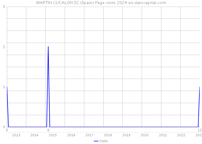 MARTIN CUCALON SC (Spain) Page visits 2024 