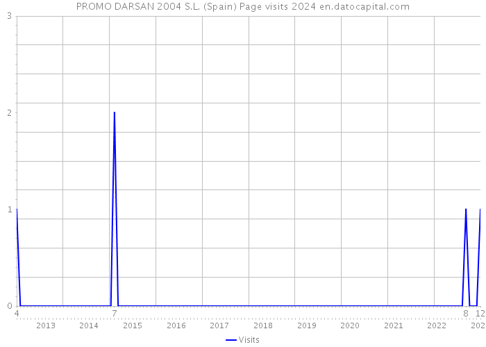 PROMO DARSAN 2004 S.L. (Spain) Page visits 2024 