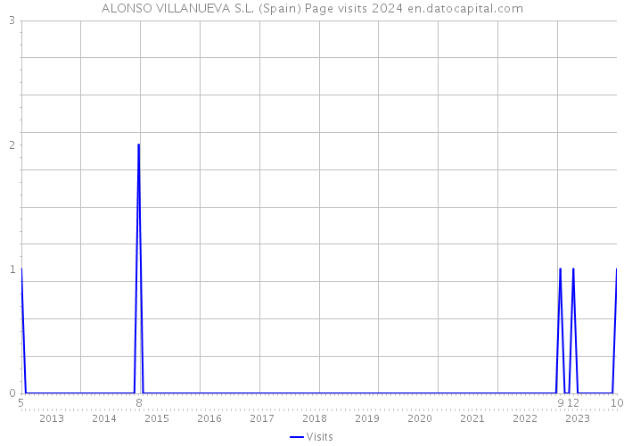 ALONSO VILLANUEVA S.L. (Spain) Page visits 2024 