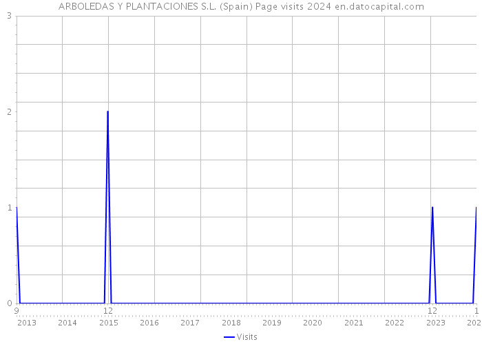 ARBOLEDAS Y PLANTACIONES S.L. (Spain) Page visits 2024 