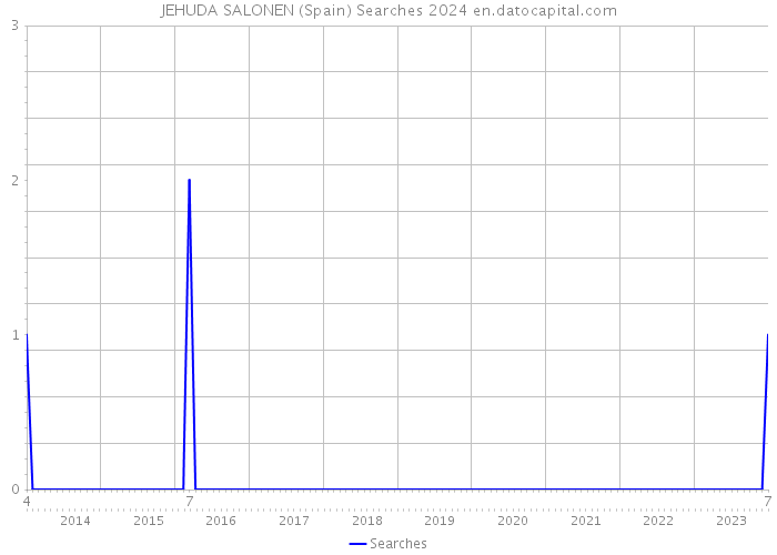 JEHUDA SALONEN (Spain) Searches 2024 