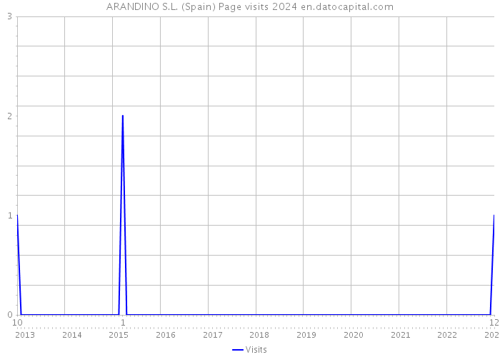 ARANDINO S.L. (Spain) Page visits 2024 