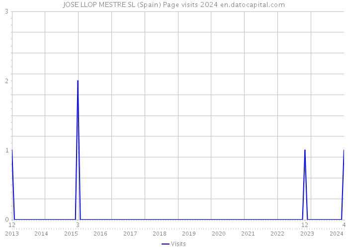 JOSE LLOP MESTRE SL (Spain) Page visits 2024 