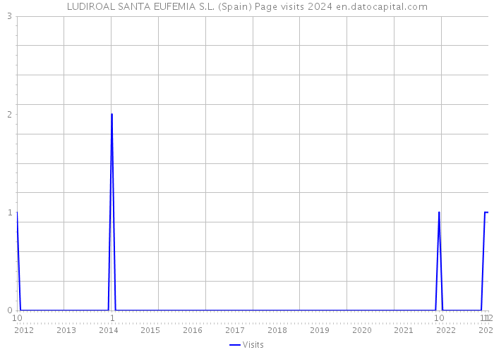 LUDIROAL SANTA EUFEMIA S.L. (Spain) Page visits 2024 