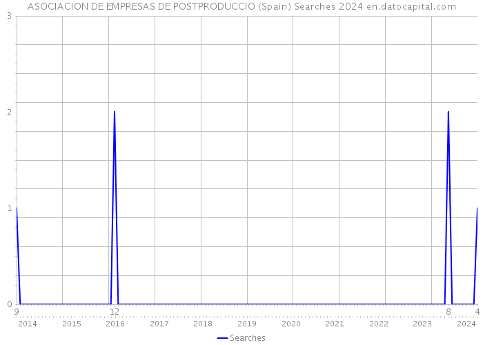 ASOCIACION DE EMPRESAS DE POSTPRODUCCIO (Spain) Searches 2024 