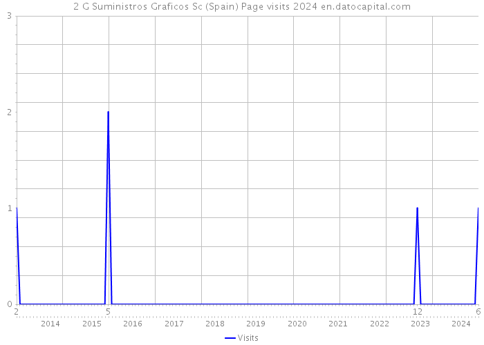 2 G Suministros Graficos Sc (Spain) Page visits 2024 