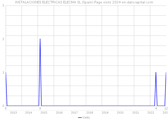 INSTALACIONES ELECTRICAS ELECMA SL (Spain) Page visits 2024 