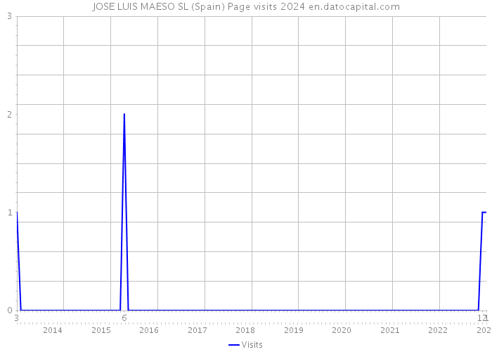 JOSE LUIS MAESO SL (Spain) Page visits 2024 