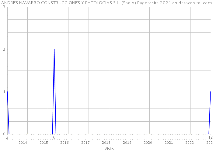 ANDRES NAVARRO CONSTRUCCIONES Y PATOLOGIAS S.L. (Spain) Page visits 2024 