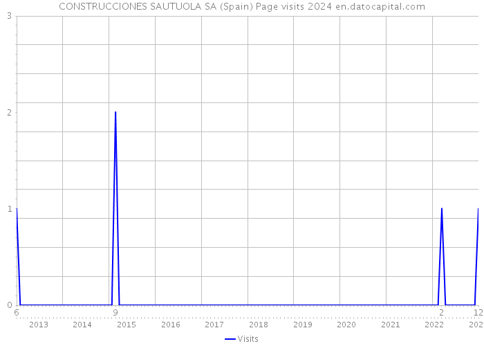 CONSTRUCCIONES SAUTUOLA SA (Spain) Page visits 2024 