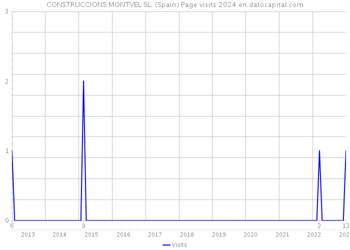 CONSTRUCCIONS MONTVEL SL. (Spain) Page visits 2024 