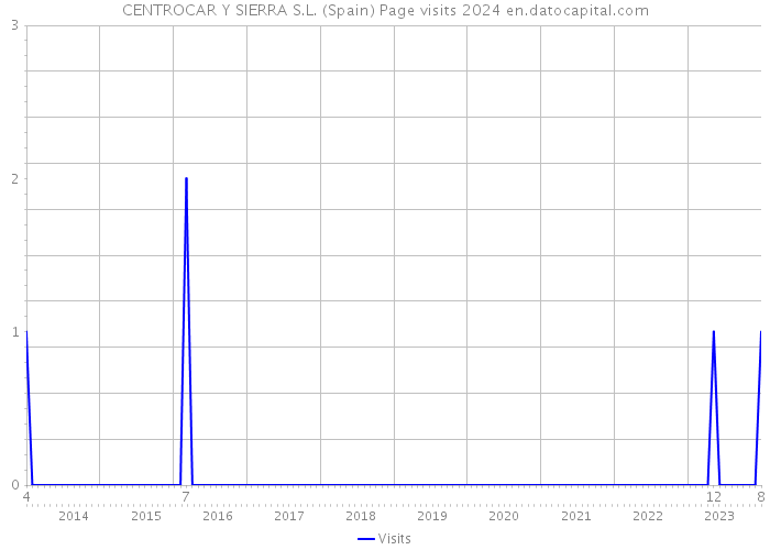 CENTROCAR Y SIERRA S.L. (Spain) Page visits 2024 