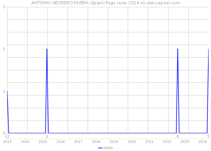 ANTONIO NEGREIRO RIVERA (Spain) Page visits 2024 