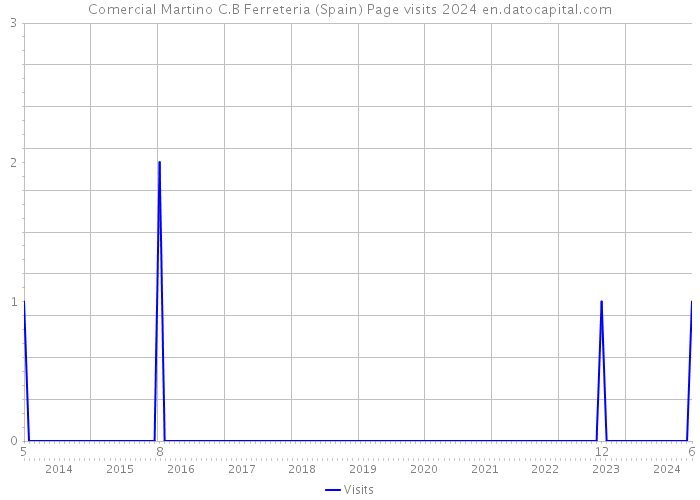 Comercial Martino C.B Ferreteria (Spain) Page visits 2024 