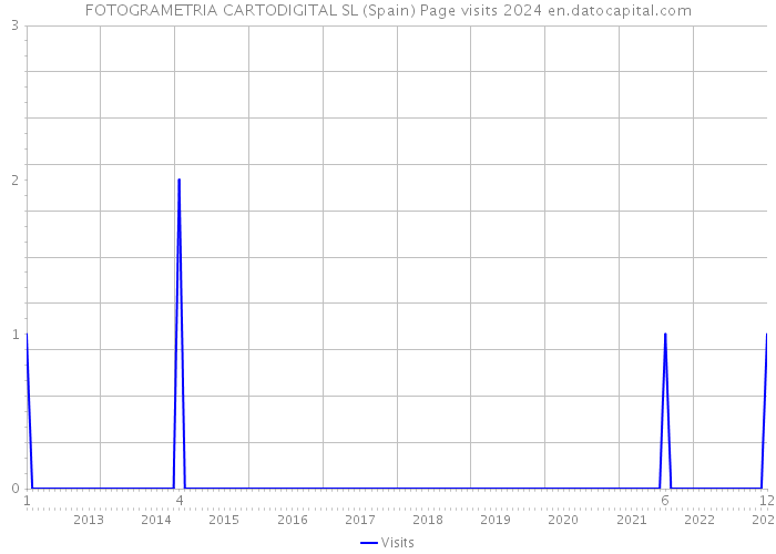 FOTOGRAMETRIA CARTODIGITAL SL (Spain) Page visits 2024 