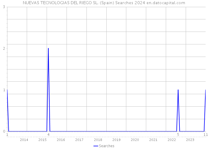 NUEVAS TECNOLOGIAS DEL RIEGO SL. (Spain) Searches 2024 