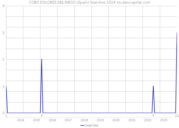 COBO DOLORES DEL RIEGO (Spain) Searches 2024 