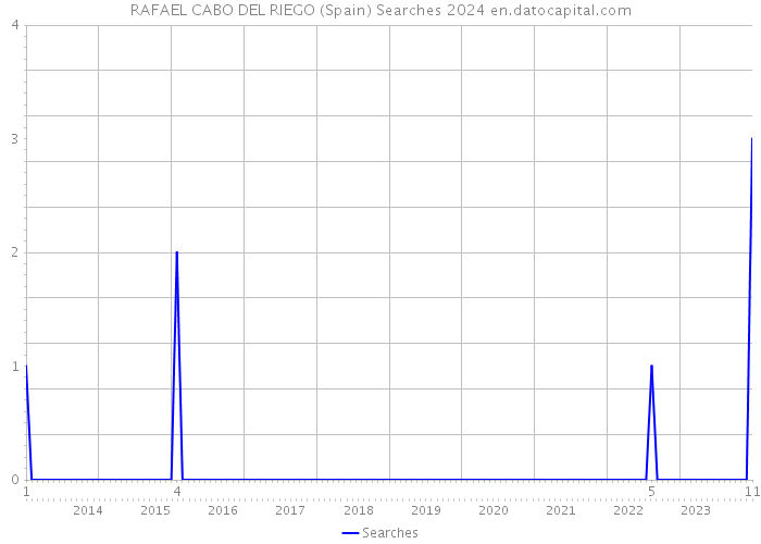 RAFAEL CABO DEL RIEGO (Spain) Searches 2024 