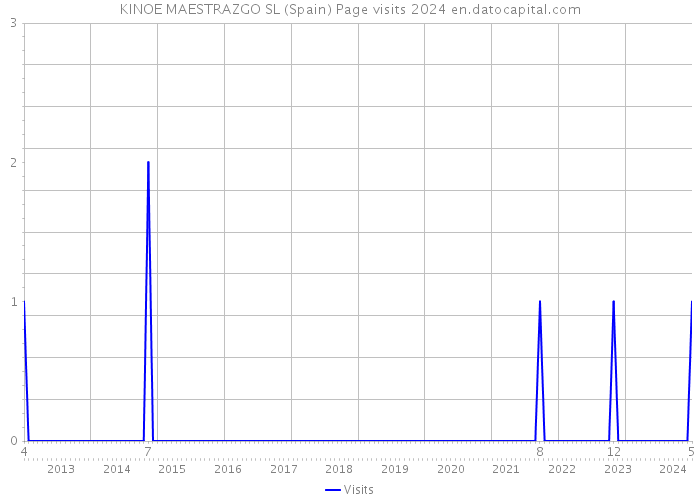 KINOE MAESTRAZGO SL (Spain) Page visits 2024 