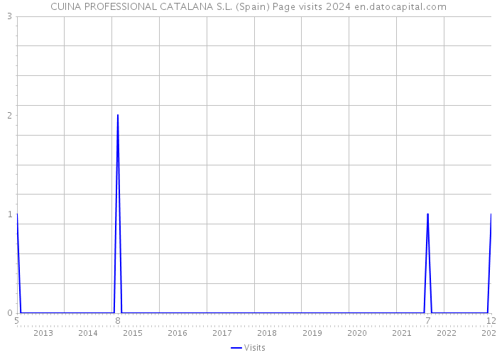 CUINA PROFESSIONAL CATALANA S.L. (Spain) Page visits 2024 
