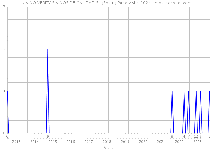 IN VINO VERITAS VINOS DE CALIDAD SL (Spain) Page visits 2024 
