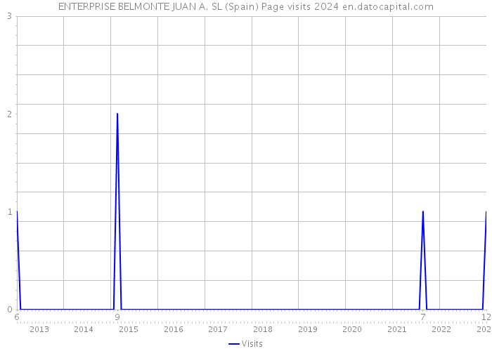 ENTERPRISE BELMONTE JUAN A. SL (Spain) Page visits 2024 